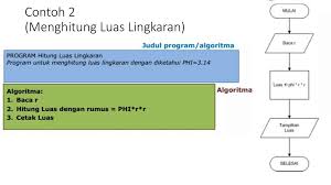 Nilai l (luas) akan dicetak sebagai output ke perangkat output (keluaran) flowchart menghitung luas segitiga. Konsep Dasar Algoritma Online Presentation