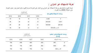 إنفوجرافيك البحرين تطبق تعرفة 2019 لاستهلاك الكهرباء والماء معلومات مباشر