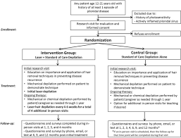 Well it depends on many factors. Laser Hair Depilation For The Prevention Of Disease Recurrence In Adolescents And Young Adults With Pilonidal Disease Study Protocol For A Randomized Controlled Trial Trials Full Text