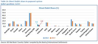 A debit card withdraws money from a bank account, while a credit card creates a loan. Reserve Bank Of India Reports