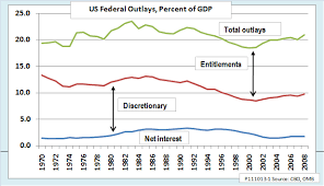 Ed Dolans Econ Blog Could Federal Spending Be Capped At 20
