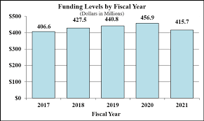 Finance minister chrystia freeland delivers the federal budget in the house of commons in ottawa on monday april 19, 2021. Congressional Justification Fy 2021