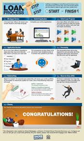 The Mortgage Loan Process Step By Step Infographic Refinancing Mortgage Re Mortgage Pa Mortgage Process Pay Off Mortgage Early Paying Off Mortgage Faster
