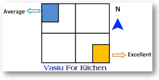 28 important kitchen vastu tips [13 do