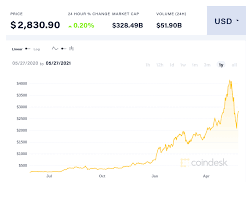 How ethereum could reach $10,000. Ethereum Price Prediction The Outlook For 2021 And Beyond Trading Education