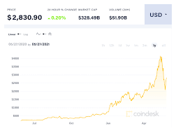 Jun 06, 2021 at 12:39 pm. Ethereum Price Prediction The Outlook For 2021 And Beyond Trading Education