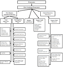 organizational chart union county prosecutors office