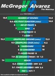 Pin By Todaysmma On Ufc Mma Infographics Mma Conor