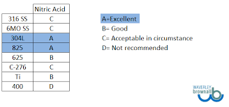 Nitric Acid Resistant Materials Waverley Brownall