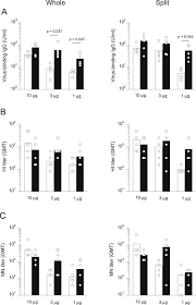 It is best to express an average influenza hi titer as a geometric mean. Efficient Protection Of Mice From Influenza A H1n1pdm09 Virus Challenge Infection Via High Avidity Serum Antibodies Induced By Booster Immunizations With Inactivated Whole Virus Vaccine Sciencedirect
