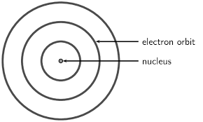 Atoms family worksheets name period atomic structure worksheet. Models Of The Atom The Atom Siyavula