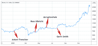 In depth view into btc price, analyst predictions and more. Close But No Cigar Here Are 2020 S Worst Bitcoin Price Predictions