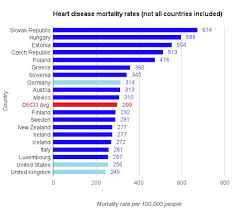 Germany Among Worst Nations For Heart Disease The Local