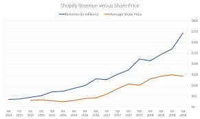 Find the latest shopify inc. Now Is The Best Time To Lock In Those Shopify Stock Profits Investorplace