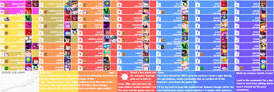 The more damage per second a character can deal, the more likely it is to be at the top of the list. Main Attack Dps Chart Brawlstarscompetitive