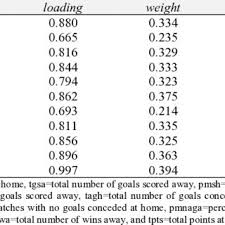 Since establishment on the 24th november 1977, syarikat success construction sdn bhd has stayed very focus on building construction contracting activity for more than 35 years and this activity has become our core expertise. Pdf Partial Least Squares Structural Equation Modeling Pls Sem Analysis Of Team Success Using R