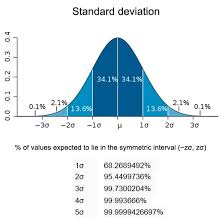 Standard Deviation Statistics Math Medical Math Math Resources