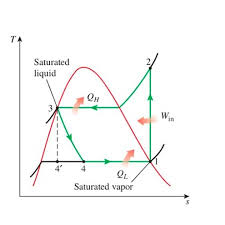 ► each component is analyzed as a control volume at steady state. A Vapor Compression Refrigeration System Circulates Refrigerant 134a At A Rate Of 6kg Min The Refrigerant Enters The Compressor At 10 O C 1 4 Bar And Exits At 7 Bar The Isentropic Compressor