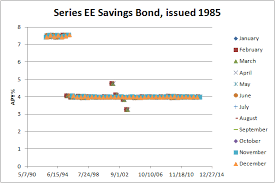 I Bonds And The Treasury Savings Bond Wizard Page 2