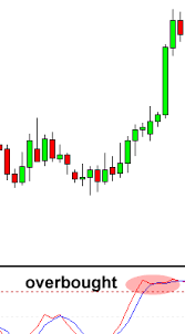 The stochastic rsi indicator (stoch rsi) is essentially an indicator of an indicator. Senarai Cara Penggunaan Indikator Stochastic Oscillator Aku Pedagang Jawa
