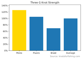 three g knot tying instructions and strength charts knots