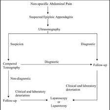 Modern living room tables images and appendices epiploicae symptoms. A Laparoscopic View Of A Gangrenous Appendix Epiploica On The Surface Download Scientific Diagram