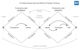 Visualizing The 4 Essentials Of Design Thinking Good