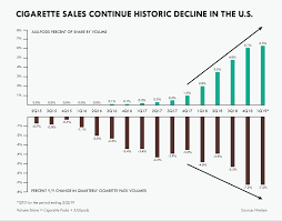 cigarette sales in the u s continue historic decline into