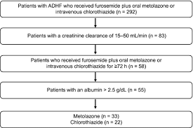 Comparison Of Metolazone Versus Chlorothiazide In Acute