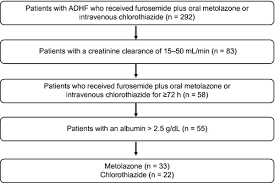 comparison of metolazone versus chlorothiazide in acute