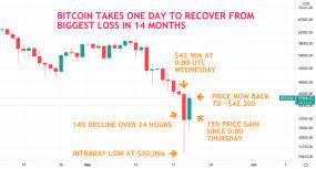 Bespoke investment group says that the average drawdown from a record high is close to 50%, and on 69% of all trading days. Bitcoin Back To 42k Nearly Recovers Wednesday S Losses Coindesk