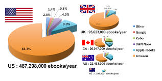 Amazon Ebook Market Share Is It Big Enough