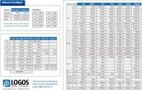 Paradigms And Verbs