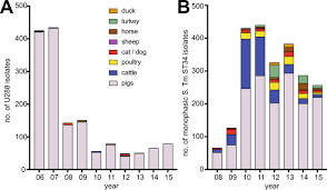 If children are unable to read the sentence that goes with the coloring page, have them click on each word to hear the sentence. Ecological Niche Adaptation Of Salmonella Typhimurium U288 Is Associated With Altered Pathogenicity And Reduced Zoonotic Potential Communications Biology