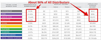 doterra vs young living which business opportunity is