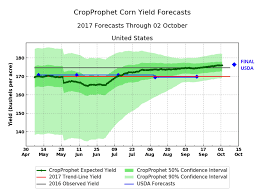 Corn Yield Forecast Accuracy Cropprophet Corn Yield Per