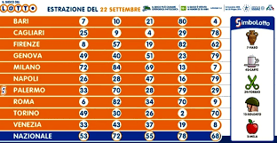 Questi i numeri vincenti sulla ruota di napoli per il concorso del lotto di lunedì 3 maggio 2021: Estrazioni Lotto E Superenalotto Oggi Martedi 22 Settembre 2020 Numeri E Quote