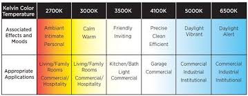 Kelvin Rating Pesquisa Google Temperature Chart Color Temperature Led Light Bulb