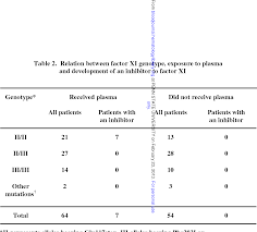 Congenital deficiency of factor xi is a relatively rare coagulopathy that has been reported as both an autosomal dominant and autosomal recessive trait. Table 2 From Prevalence Causes And Characterization Of Factor Xi Inhibitors In Patients With Inherited Factor Xi Deficiency Semantic Scholar