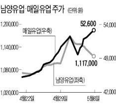 코로나 잡는 불가리스?…'셀프 연구' 남양유업 주가 출렁 (2021.04.14/뉴스데스크/mbc). ë‚¨ì˜ ë¶ˆí–‰ì€ ë‚˜ì˜ í–‰ë³µ ìš°ìœ  ë¼ì´ë²Œ í¬ë¹„ í•œê²½ë‹·ì»´