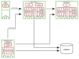 Components are the key focus of . Datei J2ee Overview Svg Wikipedia