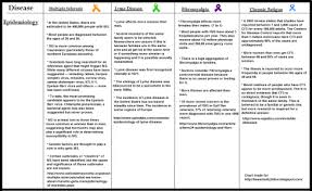 Charts Showing The Symptoms Of Ms Lyme Disease Lupus And
