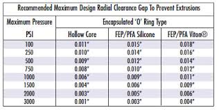 Buy O Rings Seals Custom Molded Rubber Engineered Plastic