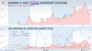 The Uninterrupted Growth Of Rainbow 6 Siege On Twitch