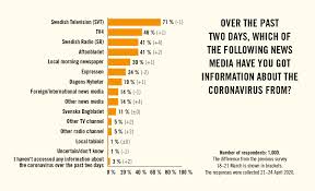 Besides svenska dagbladet, svd has other meanings. Coronavirus In The Swedish Media Less Hyped Tone Of Reporting Vetenskap Allmanhet