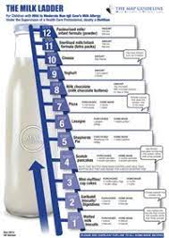 Milk allergy is the most common allergy among children. 7 Cmpi Reintroduction Of Dairy Ideas Milk Ladder Cows Milk Protein Allergy Mspi