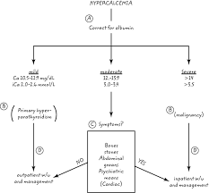 Image result for Hypercalcemia