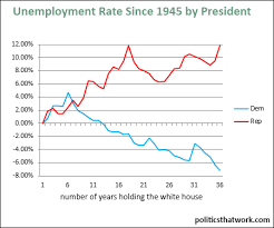 This Chart Compares The Change In The Unemployment Rate