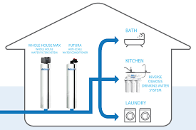 Water Coolers Filters Under Sink Countertop Filtration Pre Aquarium Boiler Ro Odor Reducer Max Water 10 Whole House Water Clear Filter Housing Horeto Com