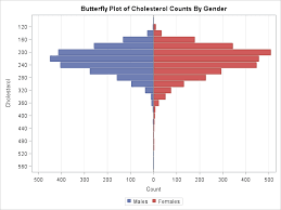 A Butterfly Plot For Comparing Distributions The Do Loop